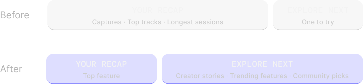 Before: a heavy recap — captures, top tracks, longest sessions — and one thing to try next. After: a light recap — top feature — and a heavy explore-next — creator stories, trending features, community picks.
